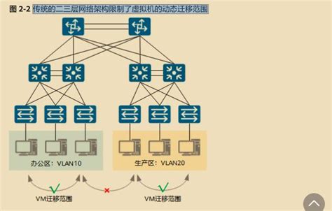 为什么需要VXLAN ？和VLAN有什么区别 ？ - 灰信网（软件开发博客聚合）