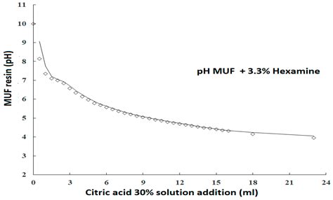 Self-Neutralizing Melamine–Urea–Formaldehyde–Citric Acid Resins for ...