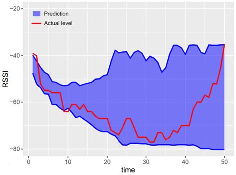 A Multi-Agent Prediction Method for Data Sampling and Transmission ...