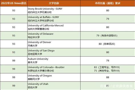 2022美国最佳研究生院托福分数要求 - 知乎