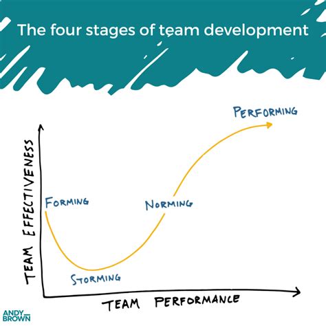 Forming, storming, norming, performing. The four stages of team development | etc