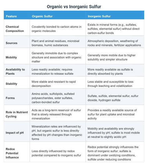 Organic vs Inorganic Sulfur