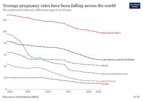 Teenage pregnancy rates have fallen across the world - Our World in Data