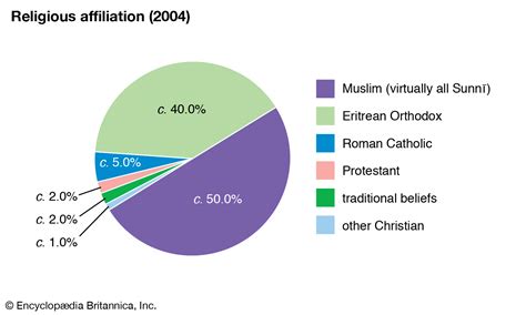 Eritrea Demographics