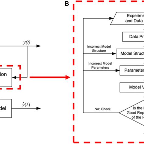 Image result for System Modeling and Identification