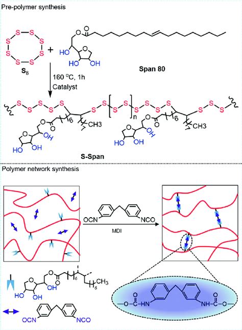 Image result for Inverse Vulcanization