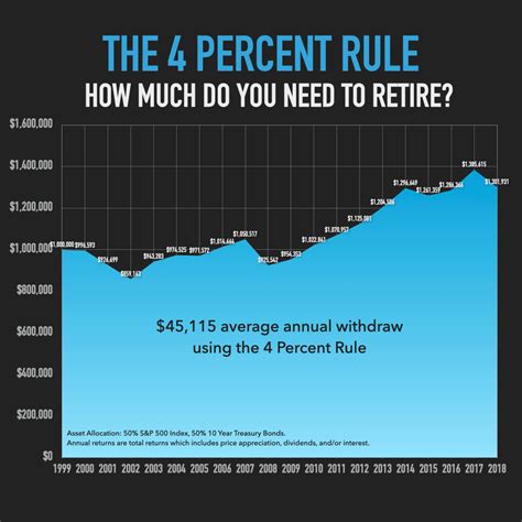 The 4 Percent Rule of Retirement - Daniel Johnson Financial