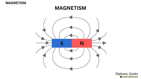 Define magnetism and its law, magnetic field