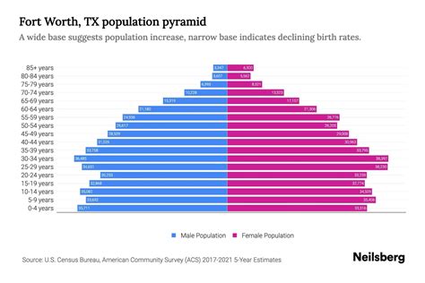 Fort Worth, TX Population by Age - 2023 Fort Worth, TX Age Demographics | Neilsberg
