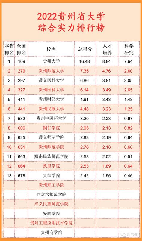 贵州省大学排名2022最新排名_贵州的大学排行榜_学习力