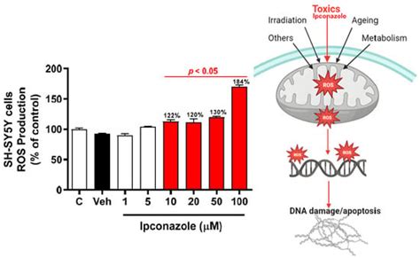 Ipconazole Induces Oxidative Stress, Cell Death, and Proinflammation in ...