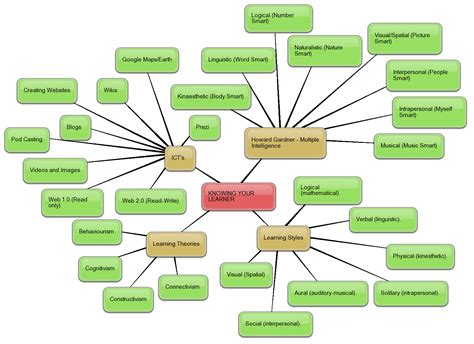 Educational Technology Concept Map 的图像结果