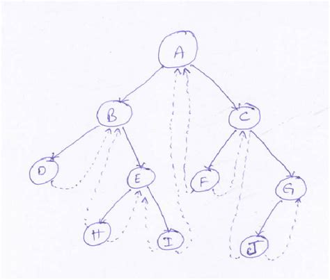 Image result for Threaded Tree and Unthreaded Tree