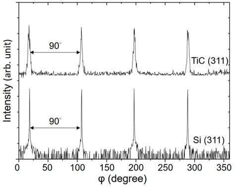 Reactive Sputtering Deposition of Epitaxial TiC Film on Si (100) Substrate
