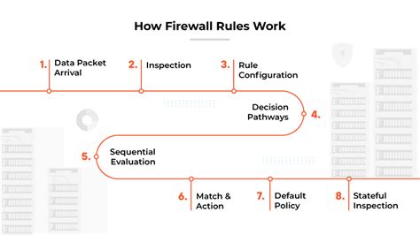 Image result for Firewall Rules Explained