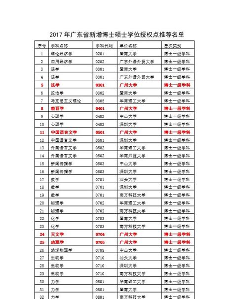 广东高校新增7个管理类专业硕士（MBA/MPA/MAud）学位授权点 - 知乎