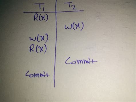 Databases: Strict schedule