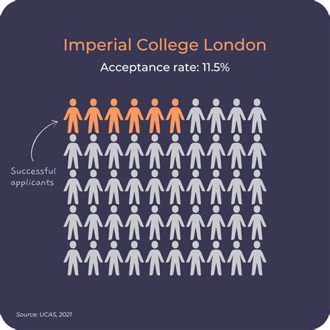 How to Get Into Imperial College London - The Profs