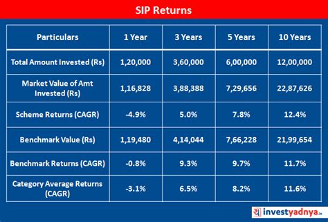 Types of Mutual Fund Returns – Trailing, Calendar, Rolling & SIP ...