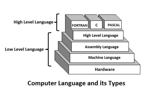 Computer Language 的图像结果
