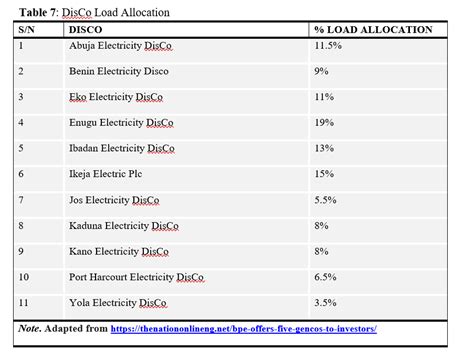 Nigeria Electricity Sector - energypedia