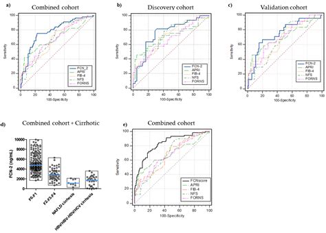 Ficolin-2 Plasma Level Assesses Liver Fibrosis in Non-Alcoholic Fatty ...