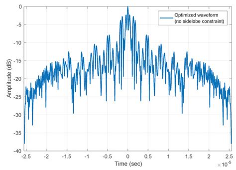 Radar Waveform Optimization for Joint Radar Communications Performance