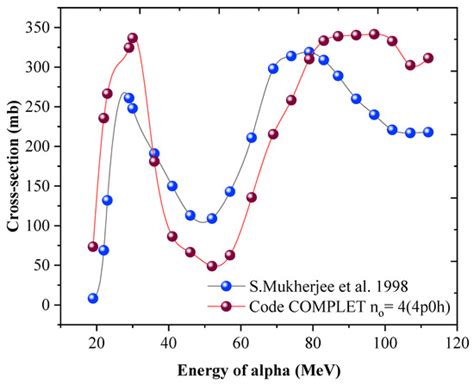 A Comparative Study of COMPLET Code Predictions with Experimental Data ...