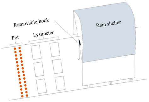 A Simple Method for Estimating Field Crop Evapotranspiration from Pot ...