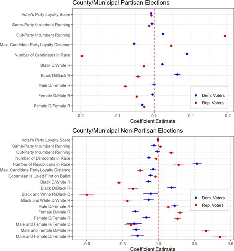 Crossover Voting Rates in Partisan and Nonpartisan Elections: Evidence From Cast Vote Records ...