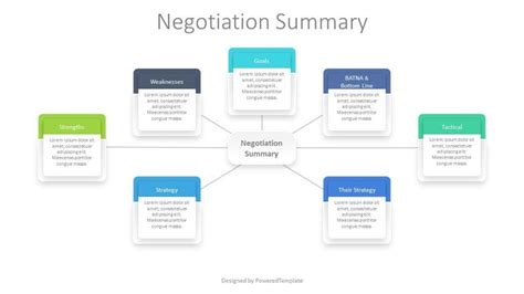 Negotiation Mind Map 的图像结果