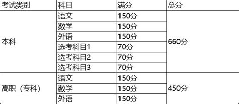 来看！2020年高考各科平均分! 2021届考生多少分才能上重点大学?