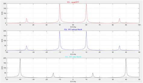 Fftshift 的图像结果