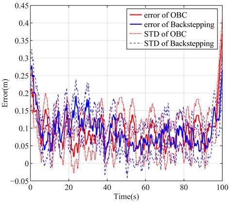 Research on Trajectory Tracking of Robotic Fish Based on DBO ...