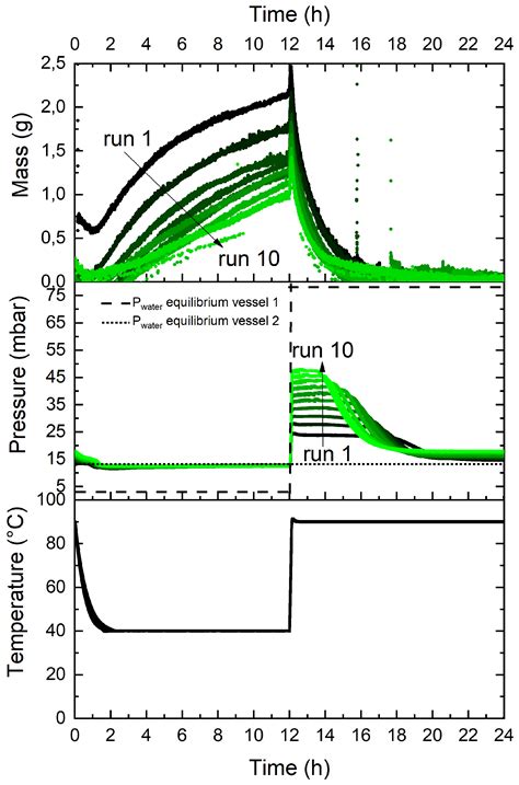 Effect of Non-Condensable Gasses on the Performance of a Vacuum ...