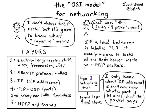 Image result for Network Layers Explained