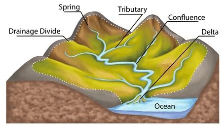 जलीय भू-आकृतियाँ: अपरदनात्मक और निक्षेपणात्मक (Fluvial Landforms ...