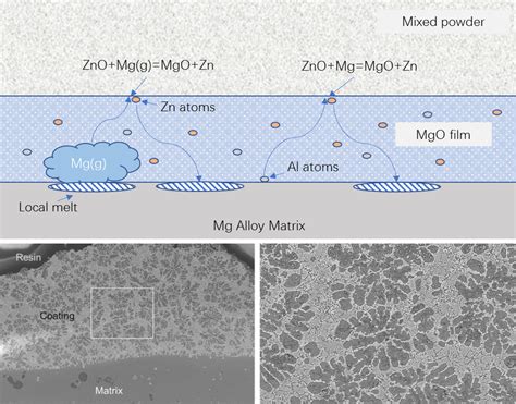 A Zinc-Rich Coating Fabricated on a Magnesium Alloy by Oxide Reduction