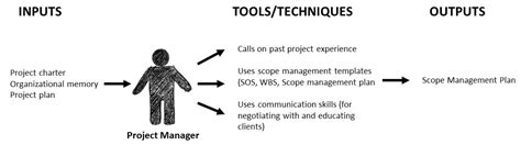 Scope Project Management 的图像结果
