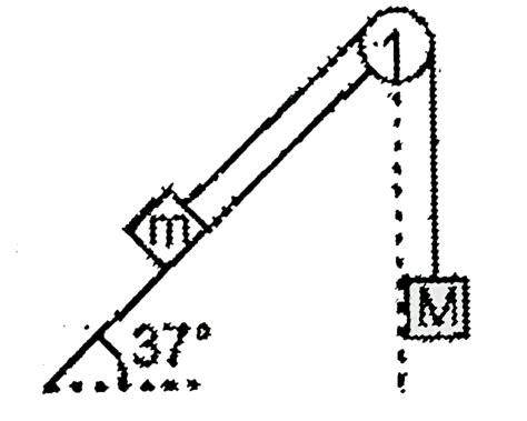 The inclined surface is rough `mu = (1)/(2)`. For different values of m ...