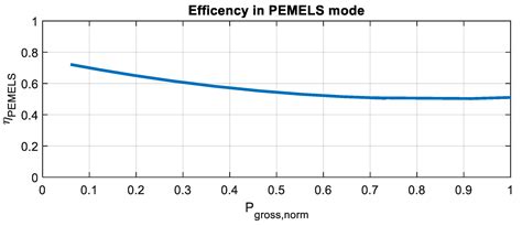 Modelling Methodologies to Design and Control Renewables and Hydrogen ...