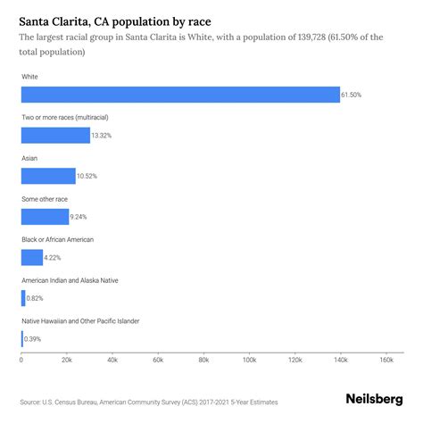 Santa Clarita, CA Population - 2023 Stats & Trends | Neilsberg