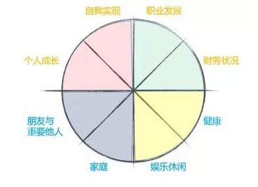 怎么用生命之花做年度计划？ - 新精英生涯