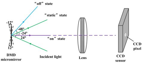 Per-Pixel Coded Exposure for High-Speed and High-Resolution Imaging ...