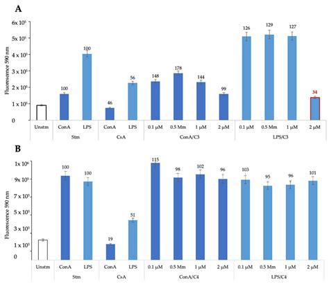 In Vivo Safety and Efficacy of Thiosemicarbazones in Experimental Mice ...