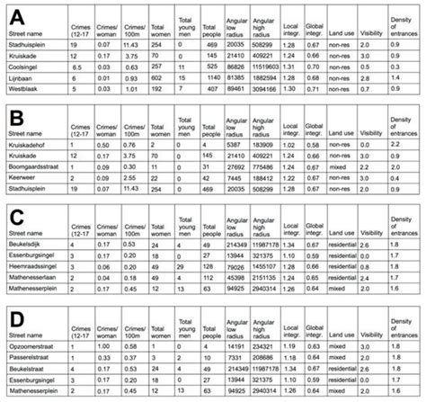 Sexual Violence in the City: Space, Gender, and the Occurrence of ...