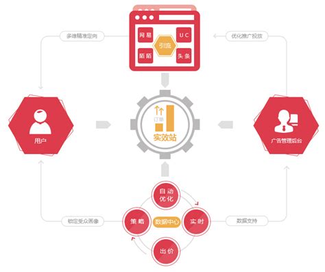 电商营销新方案——全网全程的效果整合营销 - 易观