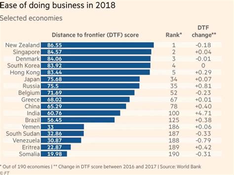 India jumping 30 spots in World Bank ease of doing business 2018 ...
