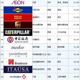 世界500强名单出炉，129家中国企业上榜！-农药快讯信息网