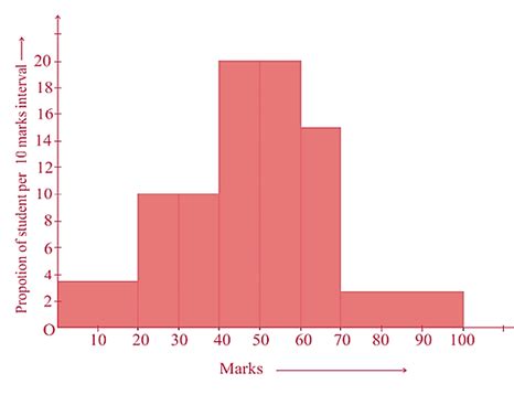 Image result for Histogram Graph Example